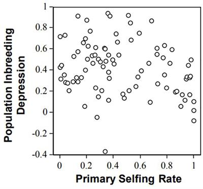 The evolutionary ecology of inbreeding depression in wild plant populations and its impact on plant mating systems